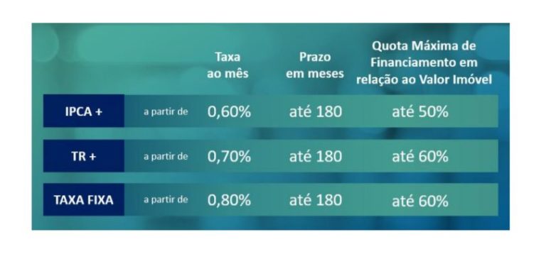 caixa anuncia novidades no crédito para pessoa física com garantia de imóvel